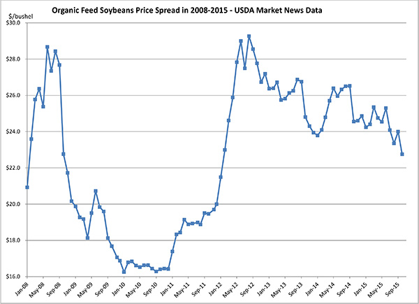 November 2015_soybeans